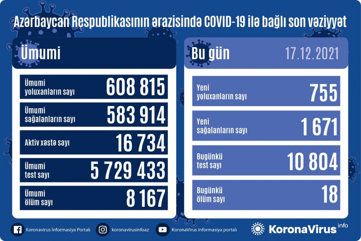 В Азербайджане 755 новых случаев заражения коронавирусом, 1 671 человек вылечился