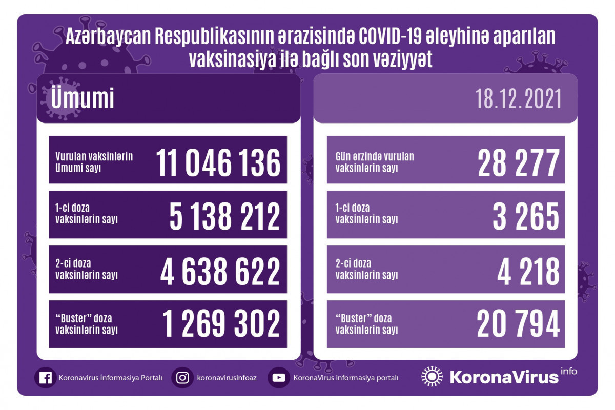 В Азербайджане количество людей получивших бустерную дозу составило 1 млн. 269 тыс. 302 человек