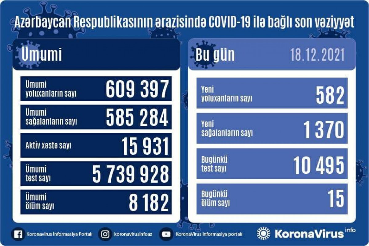 В Азербайджане 582 новых случая заражения коронавирусом, 15 человек скончались
