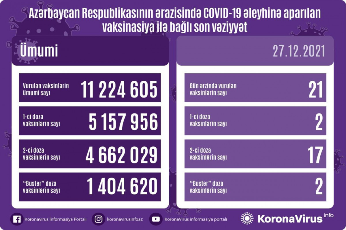 Обнародовано число вакцинированных от COVİD-19 в Азербайджане
