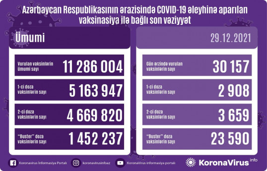 Обнародовано число вакцинированных в Азербайджане