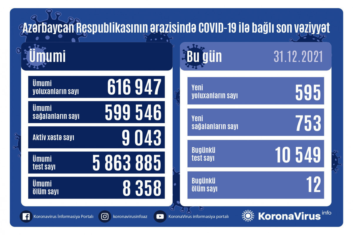 В Азербайджане за сутки выявлено 595 случаев заражения COVID-19, скончались 12 человек