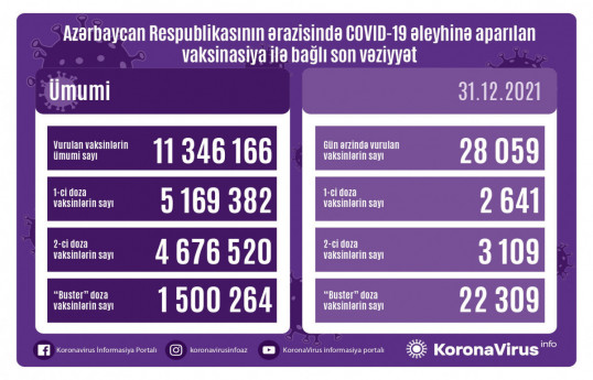 Обнародовано число вакцинированных от COVID-19 в Азербайджане