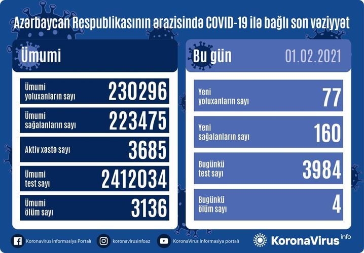 В Азербайджане выявлено 77 новых случаев заражения коронавирусом, 160 человек вылечились
