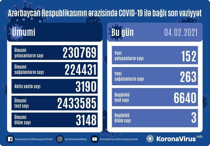 В Азербайджане выявлено 152 новых случая заражения коронавирусом, 263 человека вылечились