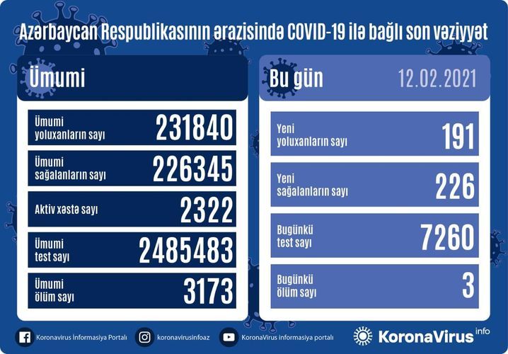 В Азербайджане 191 случай новый заражения коронавирусом, 226 человек вылечились