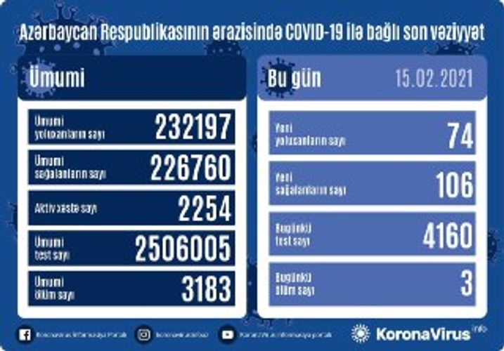 В Азербайджане 74 новых случая заражений COVID-19, 106 человек вылечились, 3 скончались