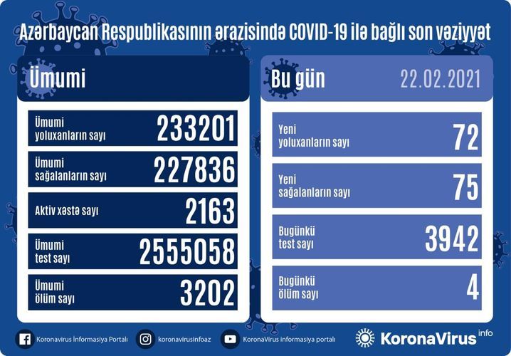 В Азербайджане 72 случая новых заражения коронавирусом, 75 человек вылечились