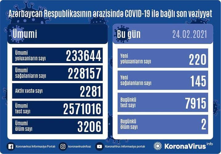 В Азербайджане выявлено еще 220 случаев заражения коронавирусом, 145 человек вылечились