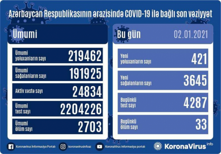 В Азербайджане выявлен 421 случай заражения коронавирусом
