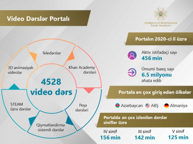 В Азербайджане образование стало доступным через портал видеоуроков 