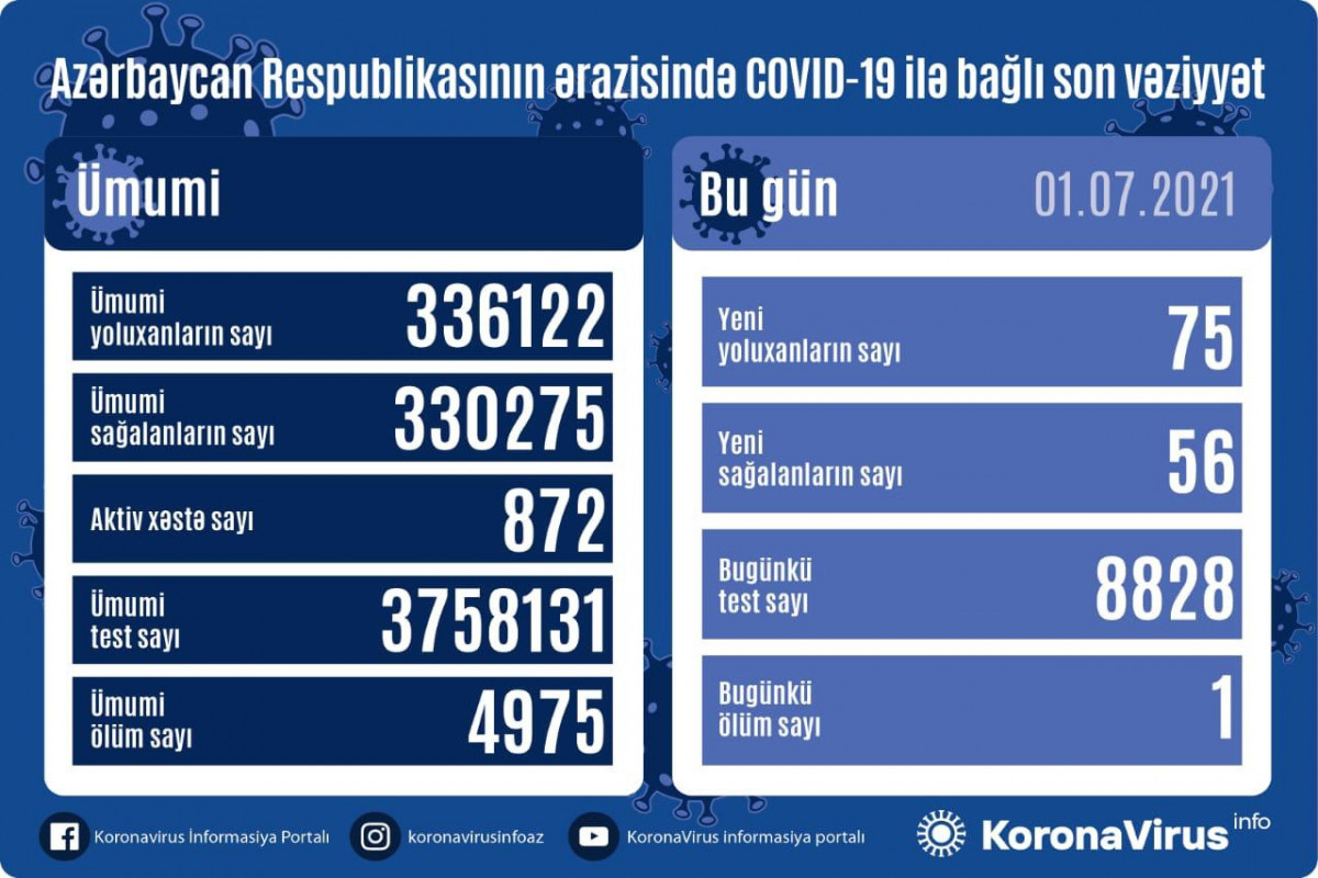 В Азербайджане 75 новых случаев заражения коронавирусом, 56 человек вылечились