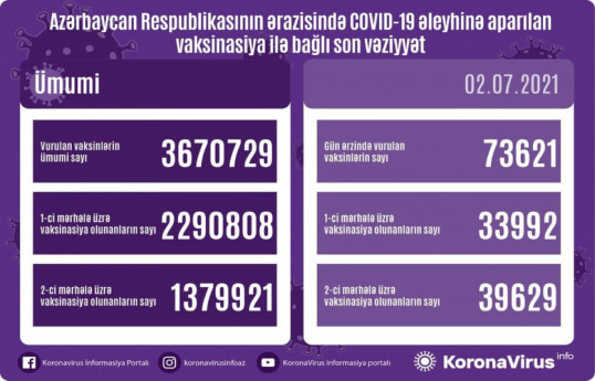 Обнародовано число вакцинированных от COVID-19 в Азербайджане