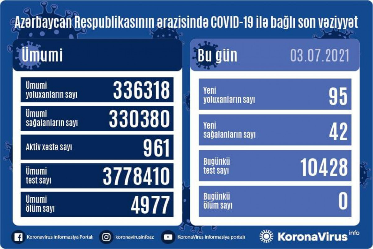 В Азербайджане 95 новых случаев заражения коронавирусом, 42 человека вылечились