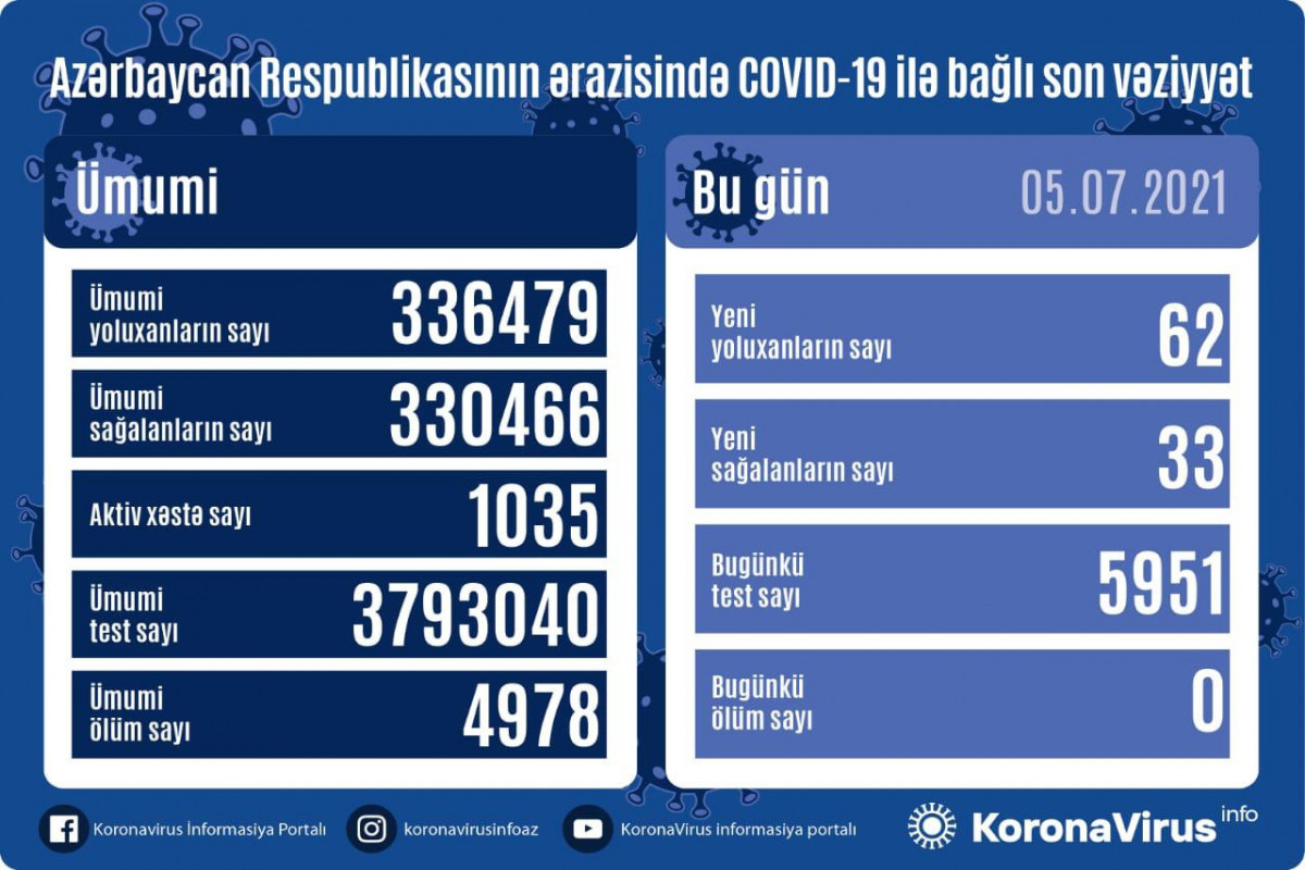 В Азербайджане 62 новых случая заражения коронавирусом, 33 человека вылечились