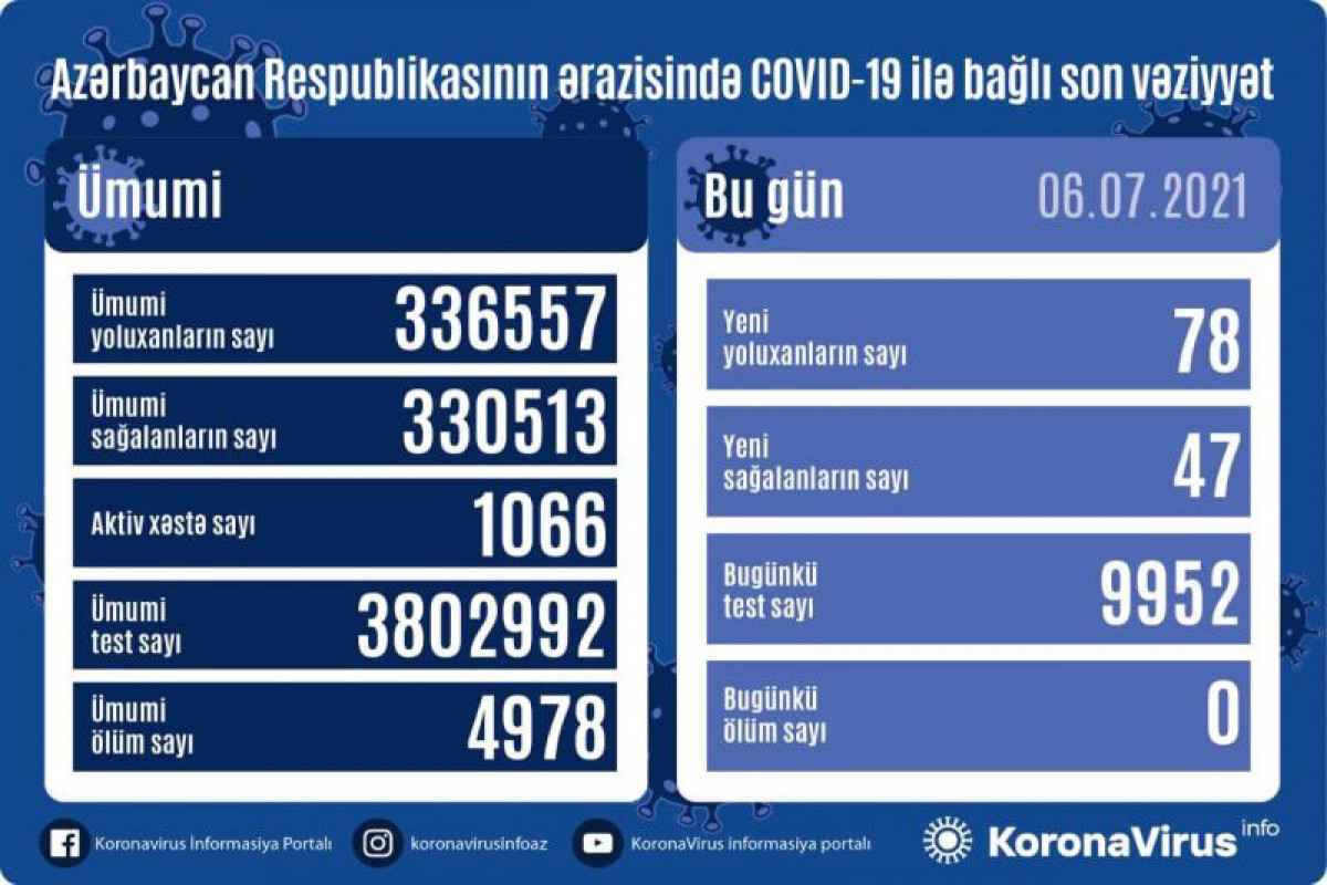В Азербайджане 78 новых случаев заражения коронавирусом, 47 человек вылечились