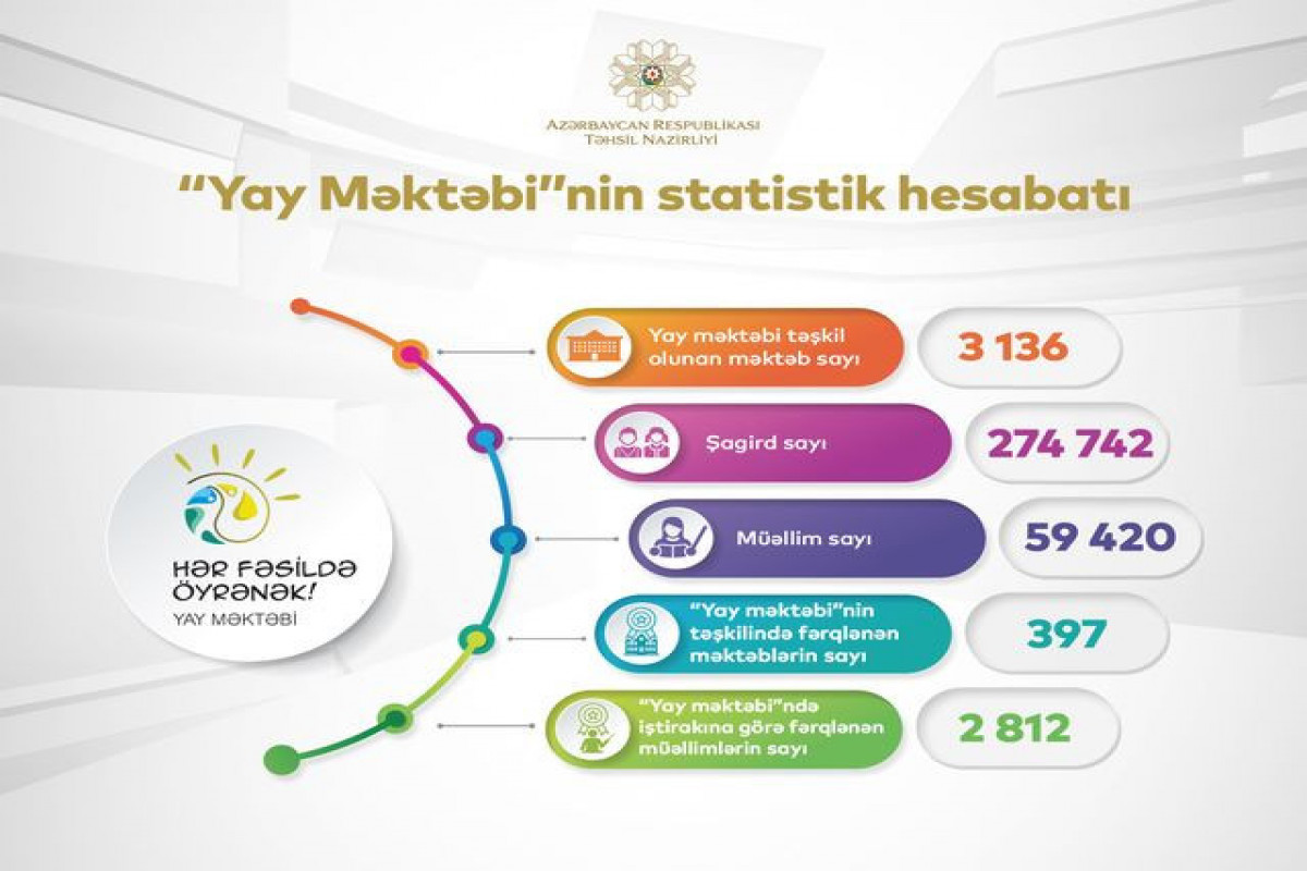 В Азербайджане завершен проект «Летняя школа»