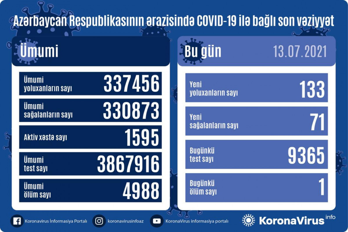 В Азербайджане 133 новых случая заражения коронавирусом, 71 человек вылечился