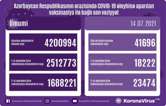 Обнародовано число вакцинированных от COVID-19 в Азербайджане