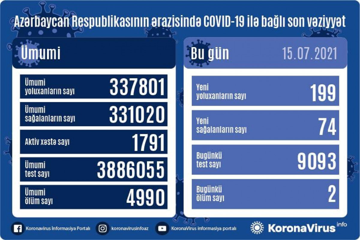 В Азербайджане 199 новых случаев заражения коронавирусом, 74 человека вылечились