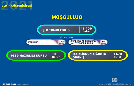 В Азербайджане за 6 месяцев трудоустроено 74 тысячи человек