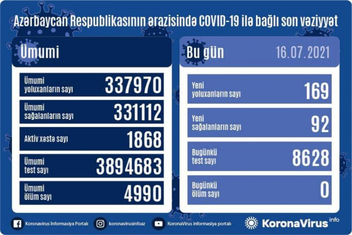 В Азербайджане 169 новых случаев заражения коронавирусом, 92 человека вылечились