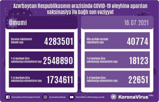 Обнародовано число вакцинированных от COVID-19 в Азербайджане