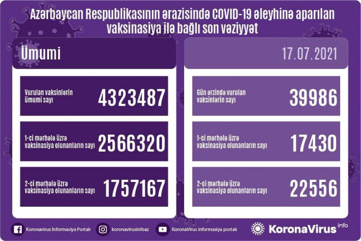 Обнародовано число вакцинированных от COVID-19 в Азербайджане