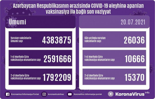 Обнародовано число вакцинированных от COVID-19 в Азербайджане