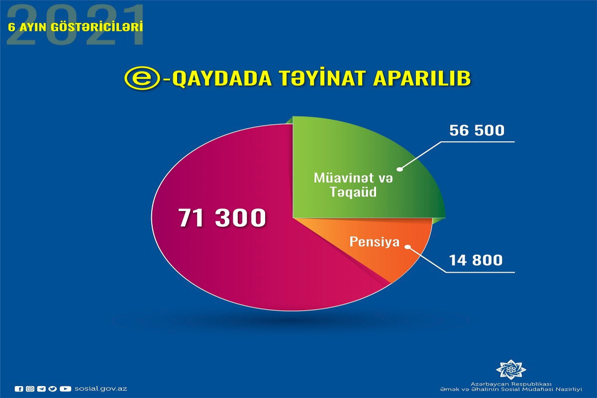В Азербайджане за полгода было назначено свыше 71 тыс. социальных выплат