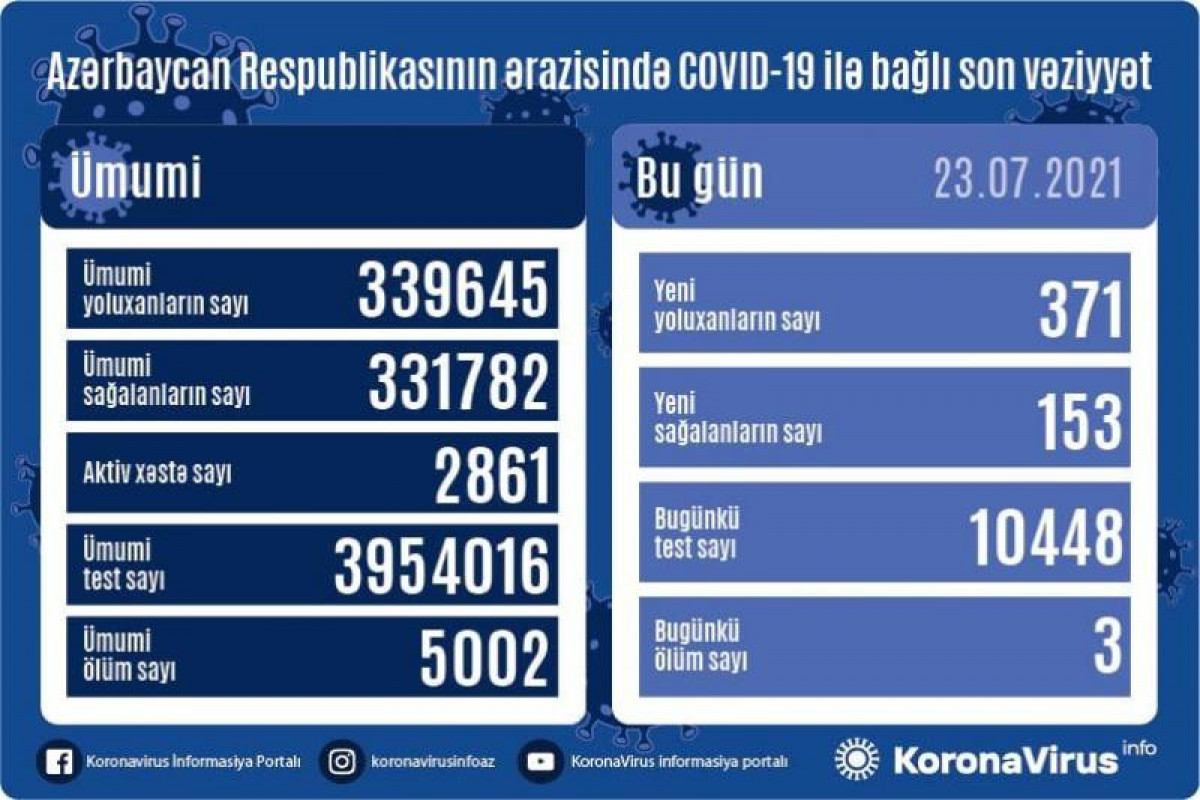 В Азербайджане 371 новый случай заражения коронавирусом, 153 человека вылечились