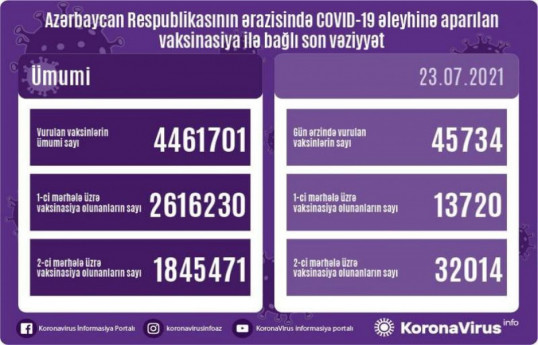 Обнародовано число вакцинированных от COVID-19 в Азербайджане