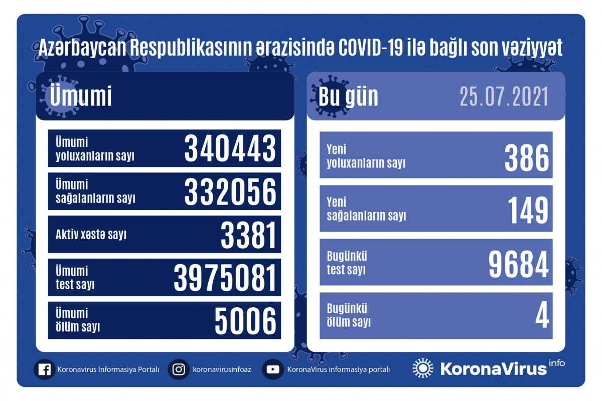 В Азербайджане за сутки выявлено 386 случаев заражения COVID-19