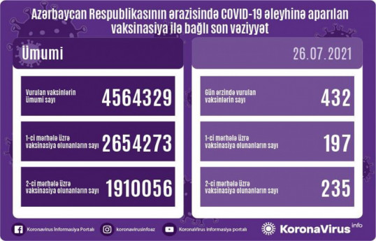 Обнародовано число вакцинированных от COVID-19 в Азербайджане