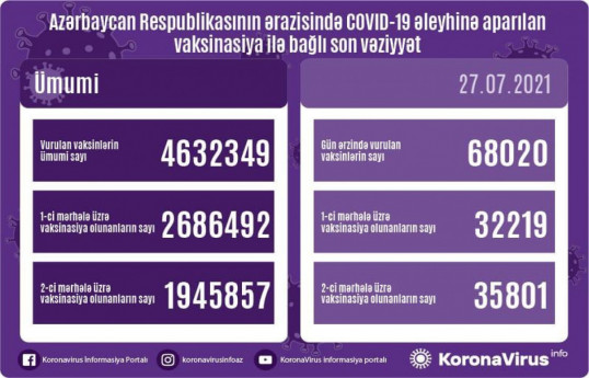 Обнародовано число вакцинированных от COVID-19 в Азербайджане