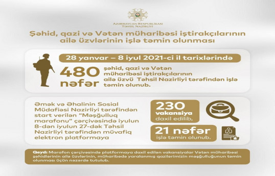Минобразования Азербайджана трудоустроило членов семей шехидов, ветеранов и участников Отечественной войны