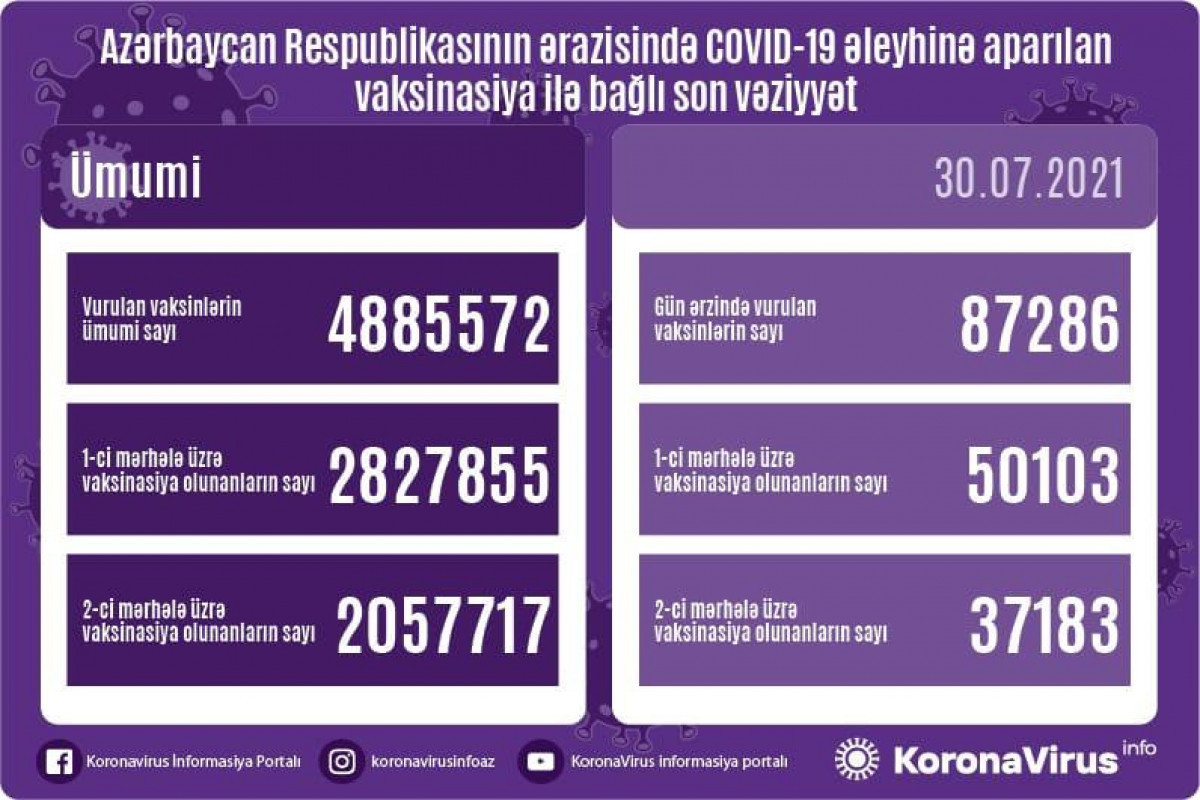 Обнародовано число вакцинированных от COVID-19 в Азербайджане