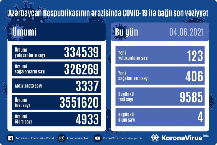 В Азербайджане 123 новых случая заражения коронавирусом, 406 человек вылечились