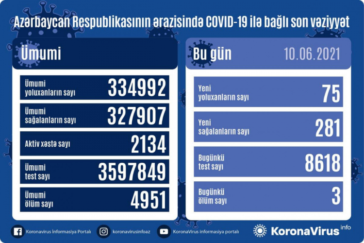 В Азербайджане 75 новых случаев заражения коронавирусом, 281 человек вылечился