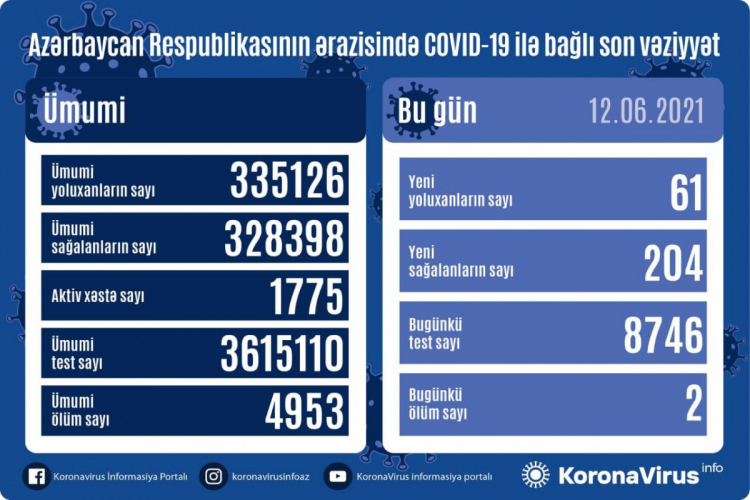 В Азербайджане за минувшие сутки выявлен 61  случай заражения коронавирусом