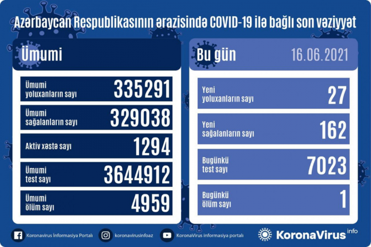 В Азербайджане 27 новых случаев заражения коронавирусом, 162 человека вылечились