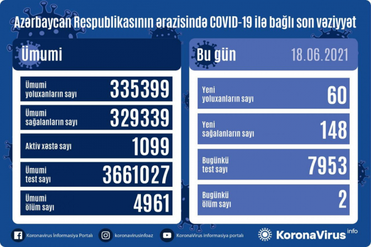 В Азербайджане 60 новых случаев заражения коронавирусом, 148 человек вылечились