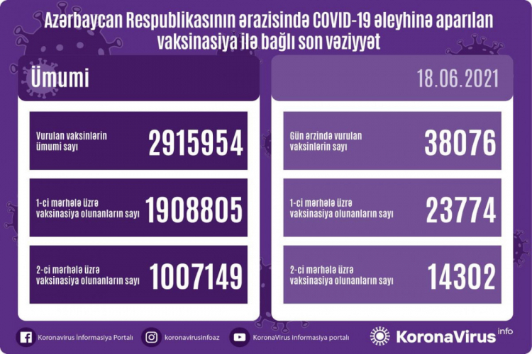Число получивших обе дозы вакцины от коронавируса в Азербайджане превысило 1 миллион
