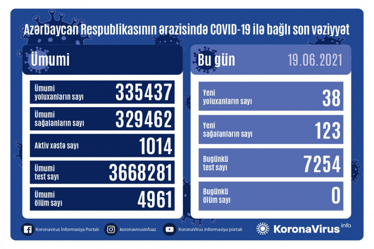 В Азербайджане выявлено еще 38 случаев заражения коронавирусом