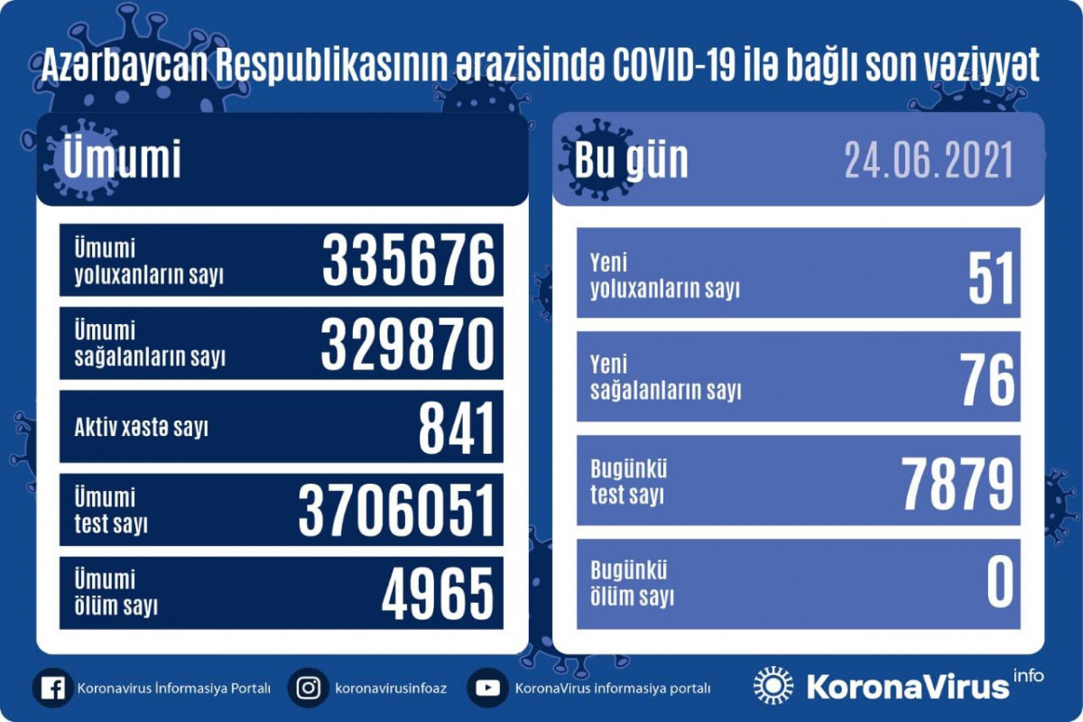 В Азербайджане 51 новый случай заражения коронавирусом, 76 человек вылечились