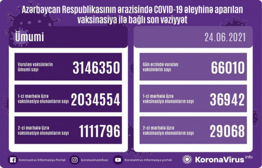Обнародовано количество вакцинированных от COVID-19 в Азербайджане