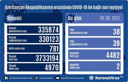 В Азербайджане выявлено еще 38 случаев заражения коронавирусом