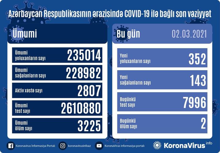 В Азербайджане 352 новых случая заражения коронавирусом, 143 человека вылечились