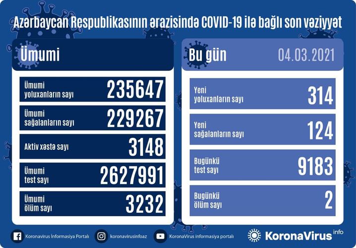 В Азербайджане 314 новых случаев заражения коронавирусом, 124 человека вылечились