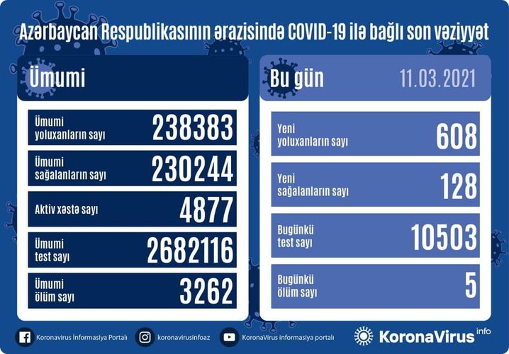 В Азербайджане 608 новых случаев заражения коронавирусом, 128 человек вылечились